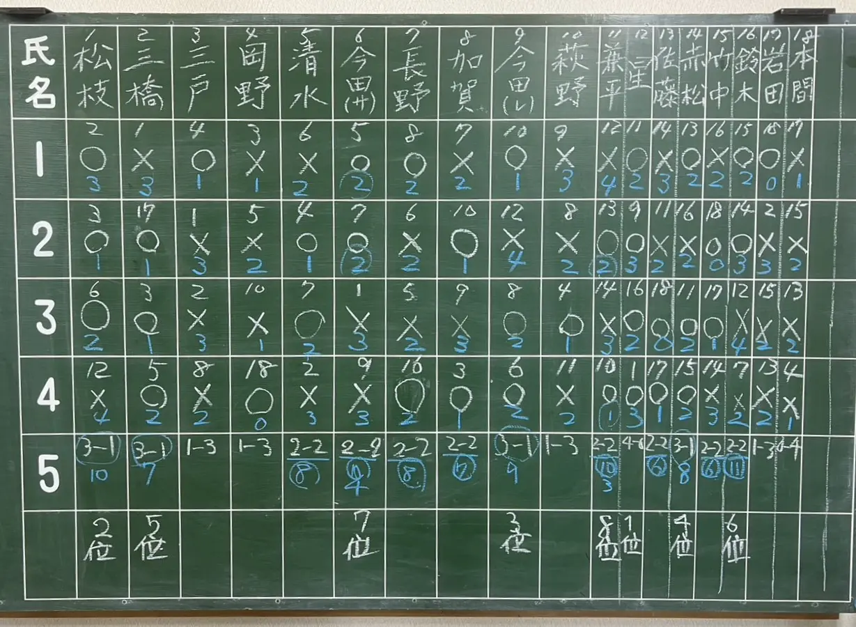 新春将棋大会 メタルプレート 2024新春将棋大会の結果 | 旭川将棋会館