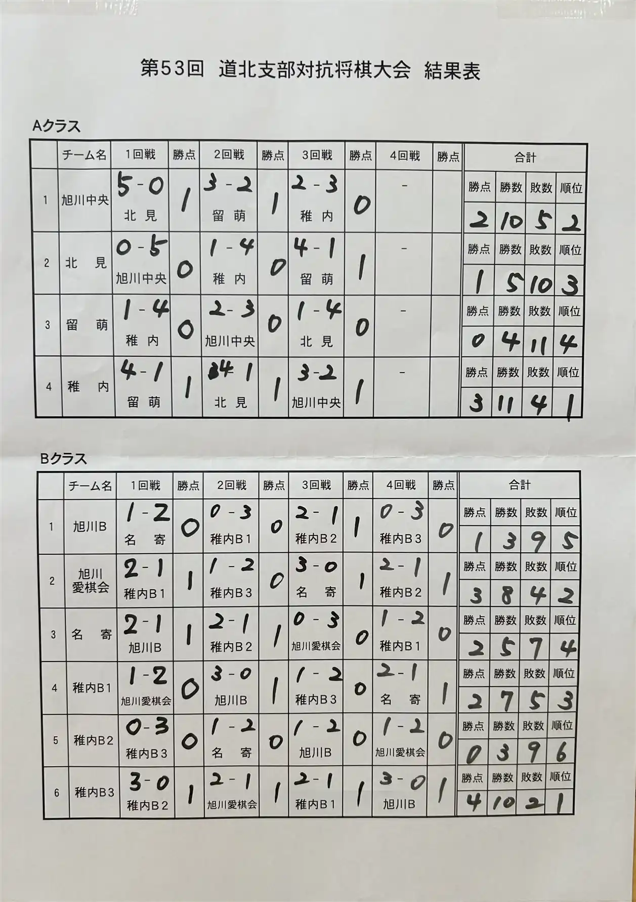 第53回道北支部対抗将棋大会の結果 | 旭川将棋会館